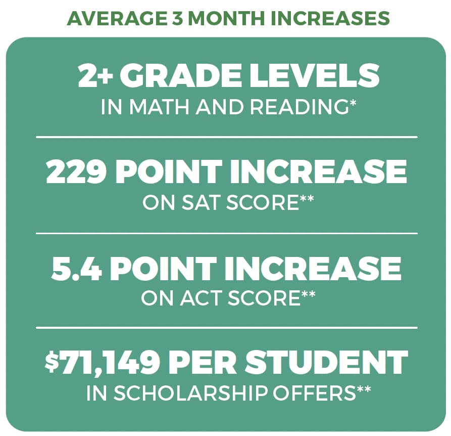 Average Score Increases