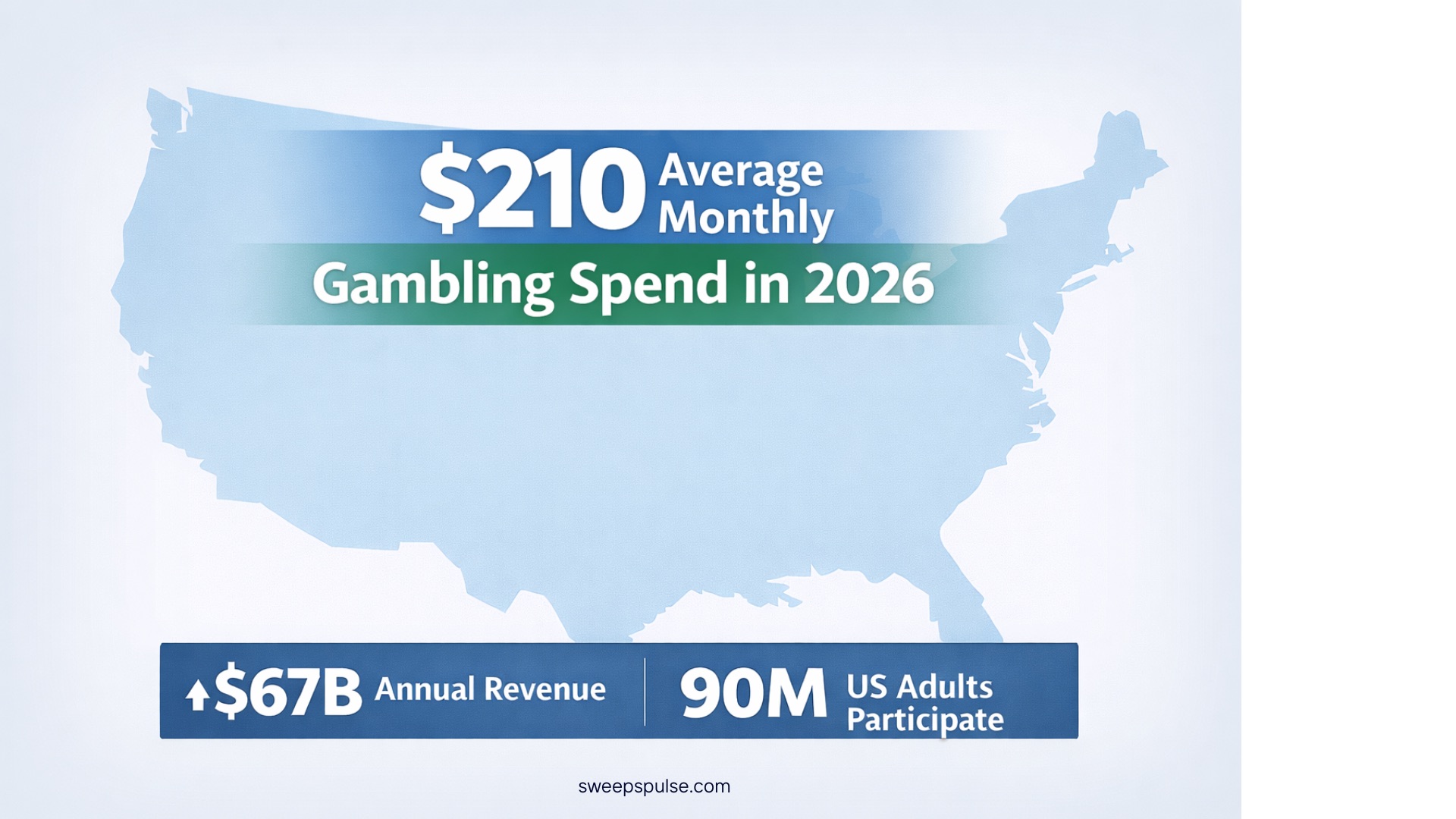 Average Us Gambler Spends 210 Per Month 2026