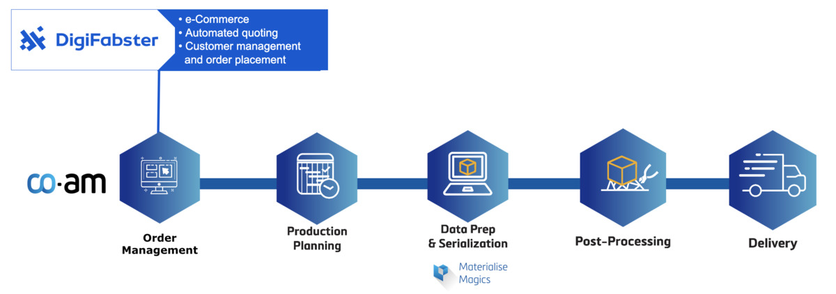 DigiFabster and Materialise workflow