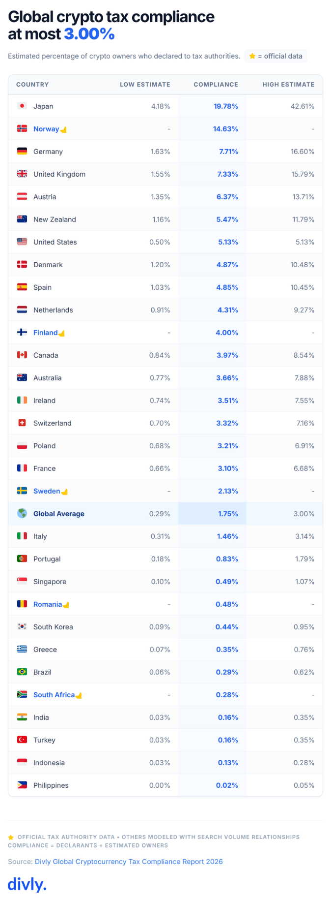 Global Crypto Tax Compliance Table